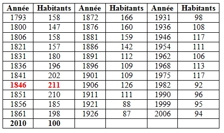 Source Insee